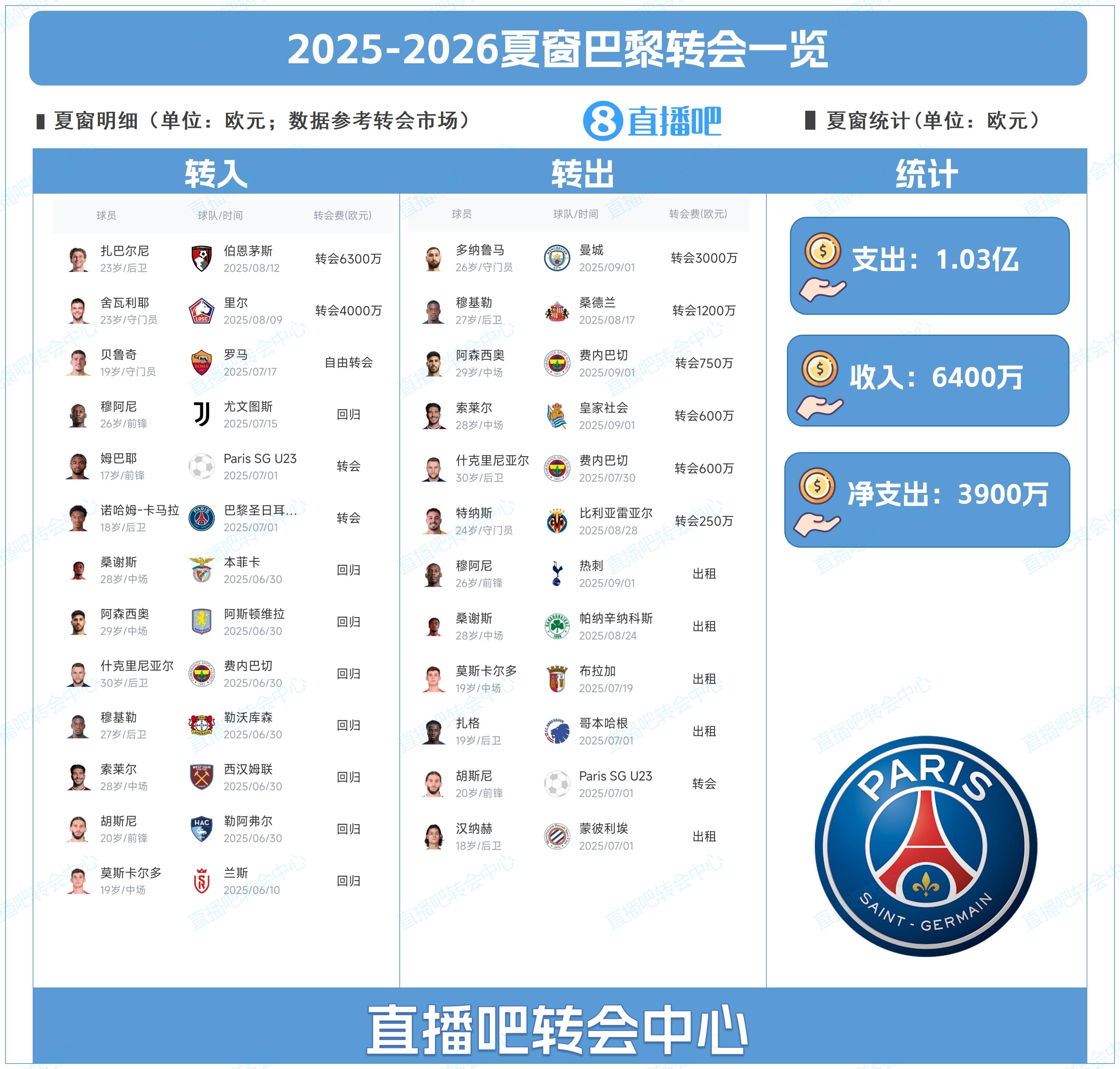 夏窗战火暂, 桑德兰 夏窗战火暂, 桑德兰